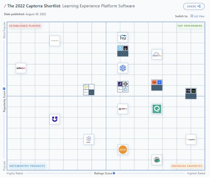 Intuto An Emerging Favourite In Capterra Shortlist For Learning ...