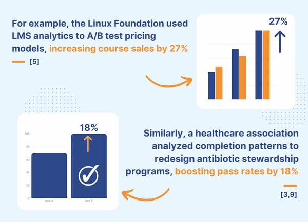 For example, the Linux Foundation used LMS analytics to AB test pricing models, increasing course sales by 27%, while  a healthcare association analyzed completion patterns to redesign their progr