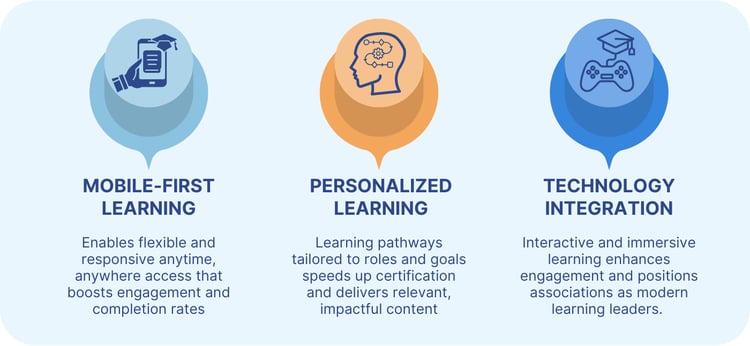Mobile-First Learning enables anytime-anywhere access to boost engagement and completion rates. Personalized Learning Journeys tailored to roles and goals speeds up certification and delivers rele