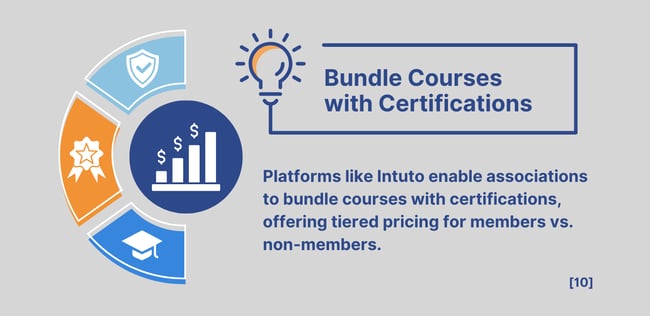 Platforms like Intuto enable associations to bundle courses with certifications, offering tiered pricing for members vs. non-members.-1