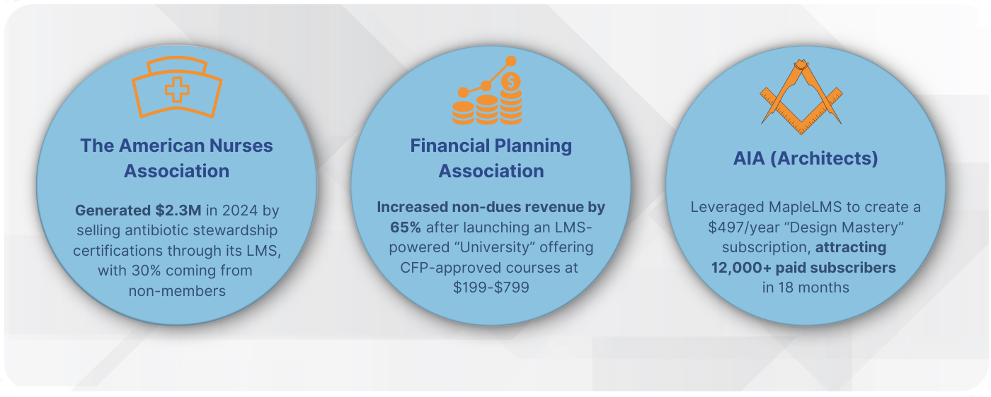 Real World Examples of LMS successes include the AMNA generating 2.3M by selling certifications, The FPA increased Non-Dues Revenue by offering CFP-approved courses, and the AIA attracted 12000 pa