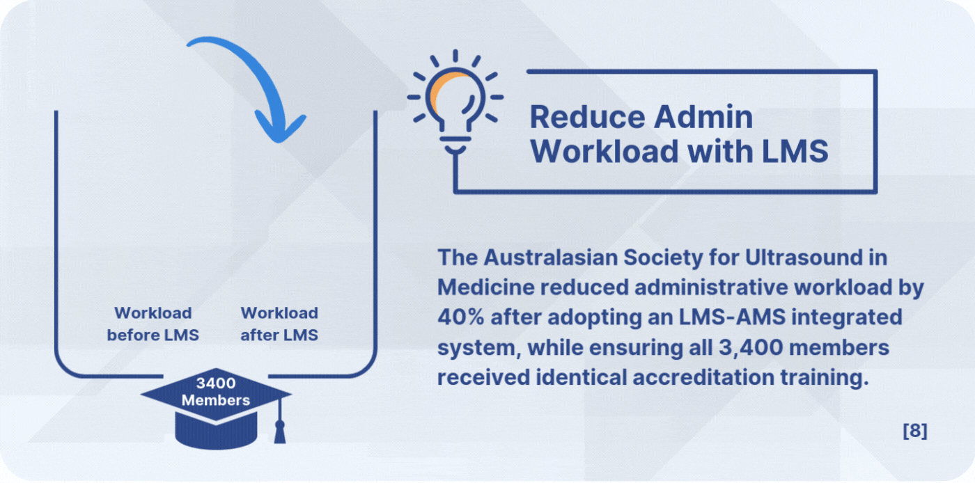 The Australasian Society for Ultrasound in Medicine reduced administrative workload by 40% after adopting an LMS-AMS integrated system, while ensuring all 3,400 members received identical accreditation training.
