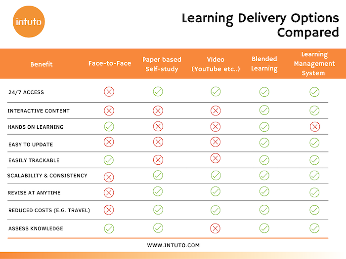 Learning Delivery Options Compared