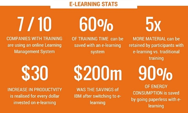 List of E Learning Stats